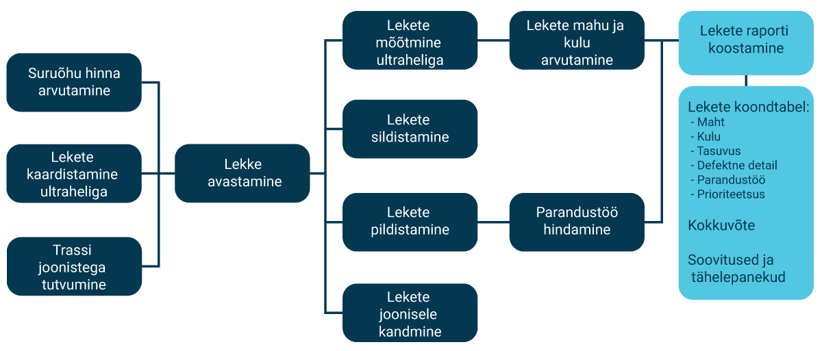 Suruõhu lekete kaardistus - joonis